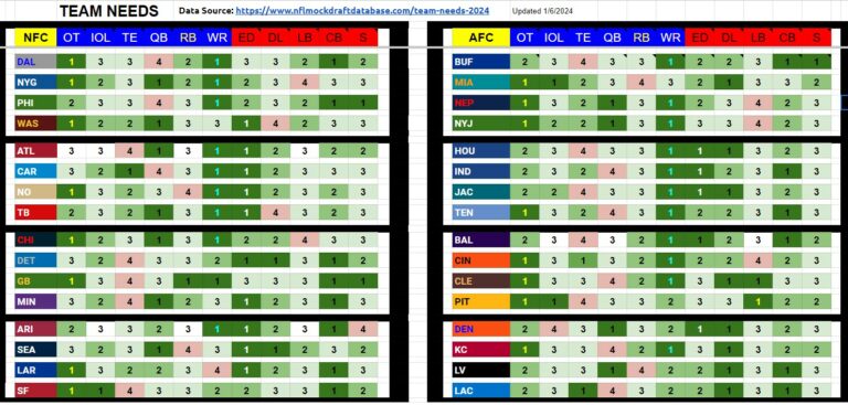 Data Source: https://www.nflmockdraftdatabase.com/team-needs-2024