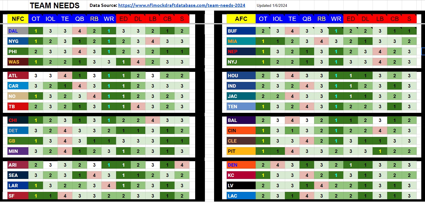 Data Source: https://www.nflmockdraftdatabase.com/team-needs-2024